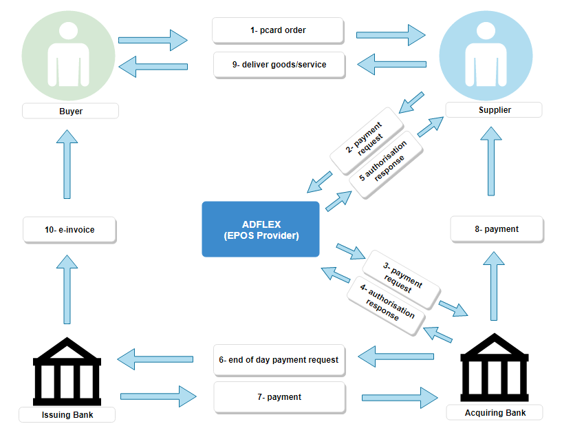 card payment process diagram